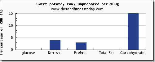 glucose and nutrition facts in sweet potato per 100g